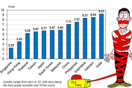 Indian Beaurocracy: Red tape and graft. Indian Beaurocracy: Red tape and graft.