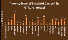Poverty level Forward Castes in rural areas.
