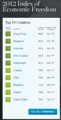 Economic Freedom Index 2012