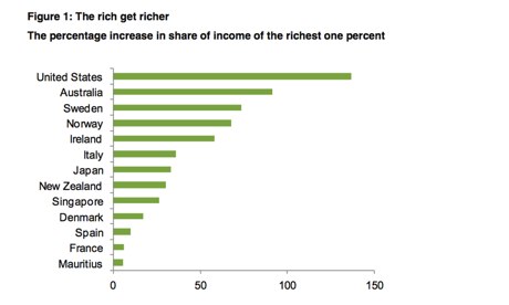 The percentage increase in share of income of the richest 1%