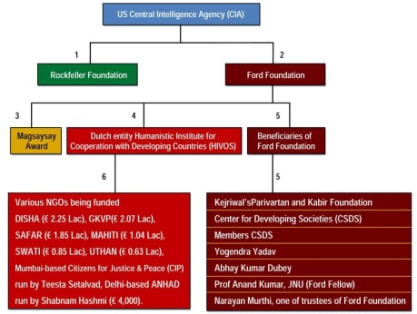 Flowchart shows the link of foreign funding and subversion of Kejriwal and associates.