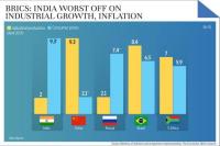 UPA's India: Low development, high inflation!