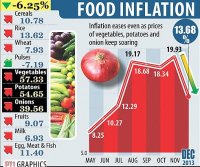 Food Price Inflation
