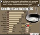 Global Food Security Index (2012)