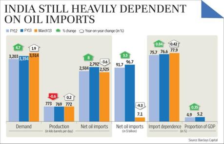 India Oil Imports