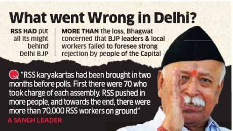 BJP loses in Delhi