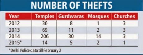 Thefts in Delhi's churches, gurdwaras, mosques, and temples. Thefts in Delhi's churches, gurdwaras, mosques, and temples.