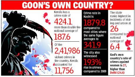 Kerala Crime Rate