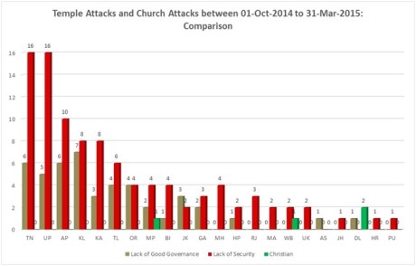 Figure 6: Comparison between temple attacks and church attacks.
