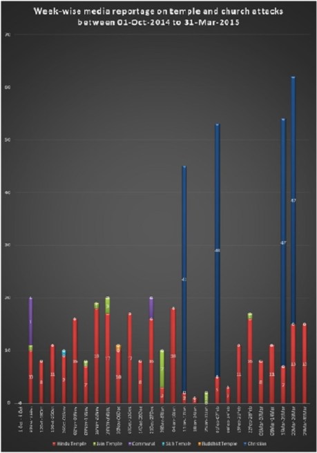 Figure 9: Week-wise media reportage on temple and church attacks.