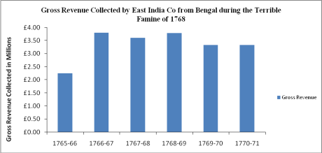 Gross Revenue of the Bengal Famine of 1768