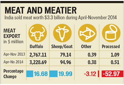 Meat Export Graphic