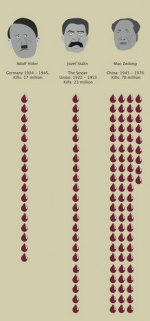 Hitler, Stalin & Mao