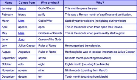 Names of the Months of the Year in the Gregorian Calendar Month Names