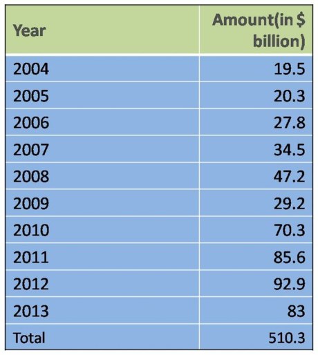 India Money Outflow 2004-13