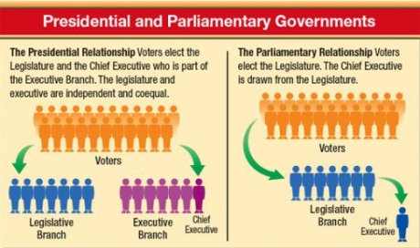 Presidential and Parliamentary Systems