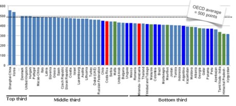 PISA Test Country Score 