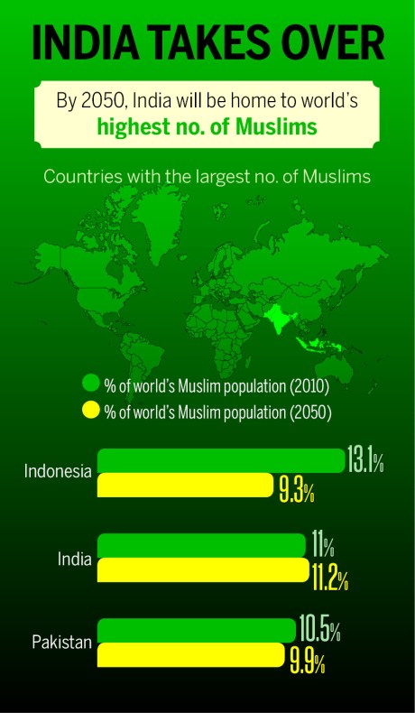 Concept of a Muslim 'minority' in India is false! World Muslim Population