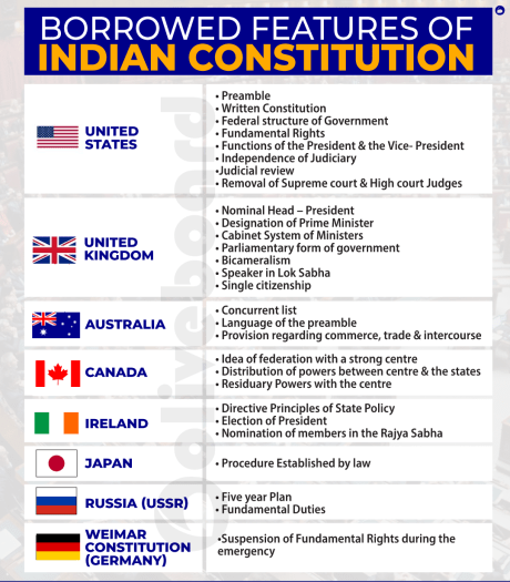 Features on the Indian Constitution