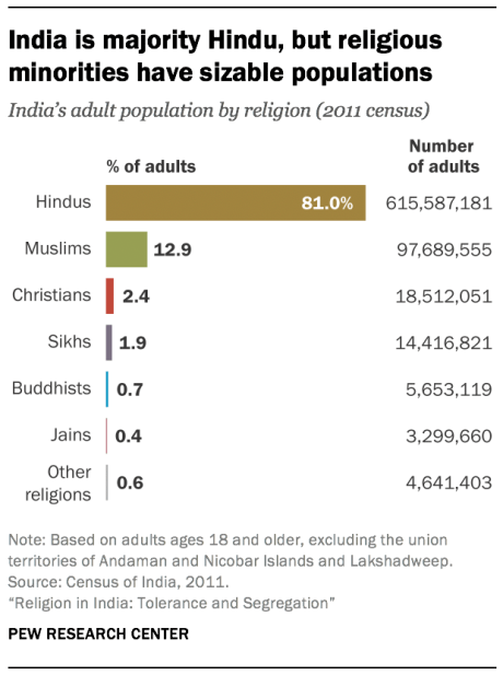 Pew Religion Graph India