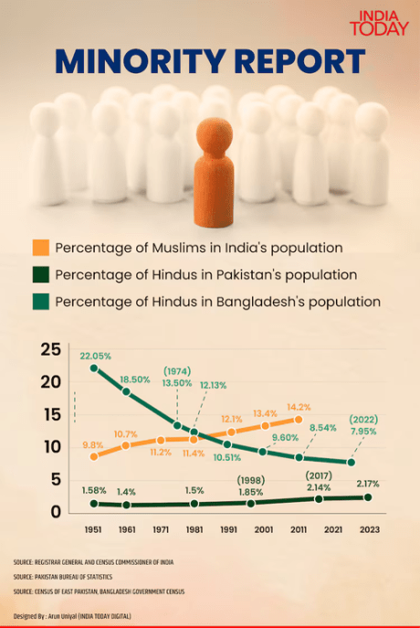 India, Pakistan, Bangladesh Minority Report