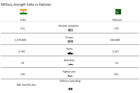India vs Pakistan Military Strength