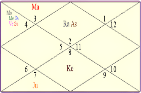 India's Astrological Chart India's Astrology Chart